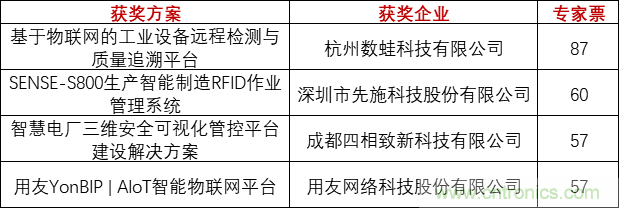重磅！IOTE國際物聯(lián)網(wǎng)展（上海站）—2020物聯(lián)之星中國物聯(lián)網(wǎng)行業(yè)年度評選獲獎名單正式公布