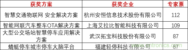 重磅！IOTE國際物聯(lián)網(wǎng)展（上海站）—2020物聯(lián)之星中國物聯(lián)網(wǎng)行業(yè)年度評選獲獎名單正式公布