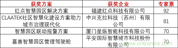 重磅！IOTE國際物聯(lián)網(wǎng)展（上海站）—2020物聯(lián)之星中國物聯(lián)網(wǎng)行業(yè)年度評選獲獎名單正式公布