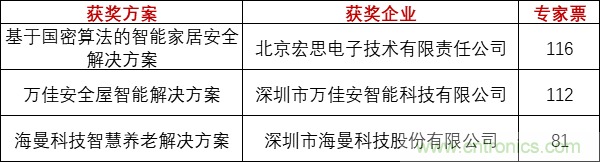 重磅！IOTE國際物聯(lián)網(wǎng)展（上海站）—2020物聯(lián)之星中國物聯(lián)網(wǎng)行業(yè)年度評選獲獎名單正式公布