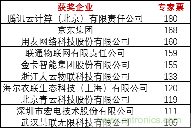重磅！IOTE國際物聯(lián)網(wǎng)展（上海站）—2020物聯(lián)之星中國物聯(lián)網(wǎng)行業(yè)年度評選獲獎名單正式公布