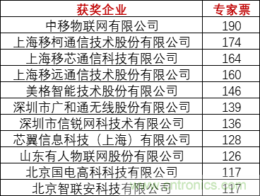 重磅！IOTE國際物聯(lián)網(wǎng)展（上海站）—2020物聯(lián)之星中國物聯(lián)網(wǎng)行業(yè)年度評選獲獎名單正式公布