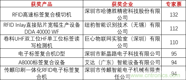 重磅！IOTE國際物聯(lián)網(wǎng)展（上海站）—2020物聯(lián)之星中國物聯(lián)網(wǎng)行業(yè)年度評選獲獎名單正式公布