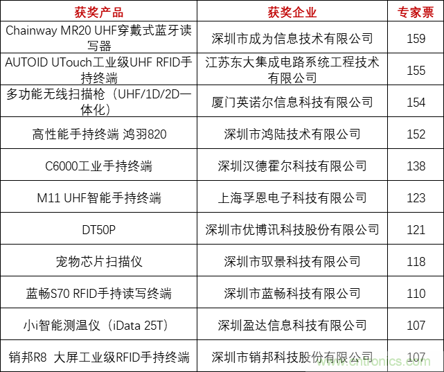 重磅！IOTE國際物聯(lián)網(wǎng)展（上海站）—2020物聯(lián)之星中國物聯(lián)網(wǎng)行業(yè)年度評選獲獎名單正式公布