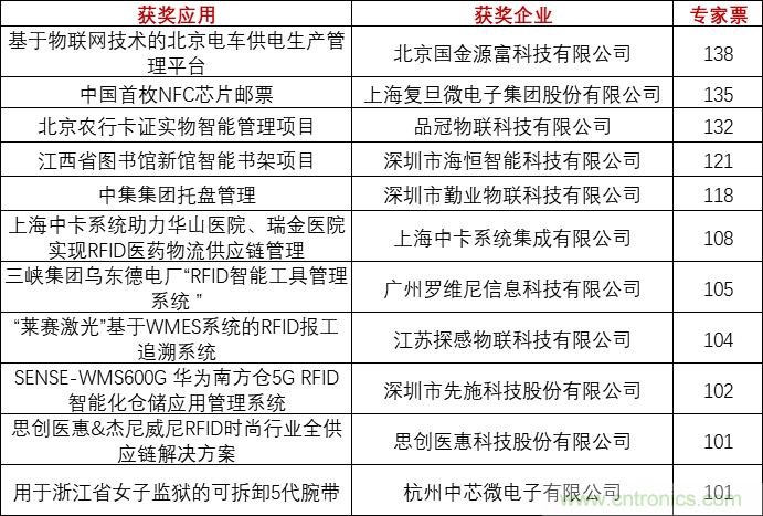 重磅！IOTE國際物聯(lián)網(wǎng)展（上海站）—2020物聯(lián)之星中國物聯(lián)網(wǎng)行業(yè)年度評選獲獎名單正式公布