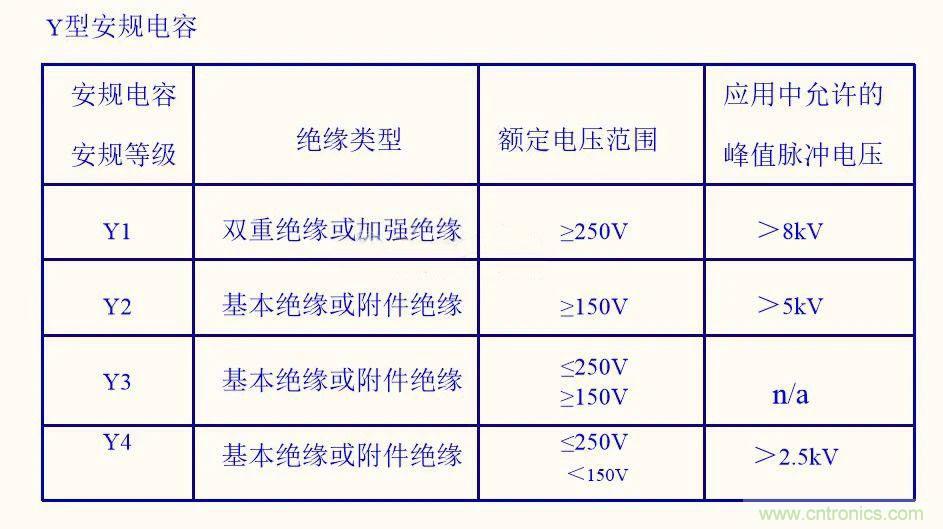 如何選取輸入電源Y電容？