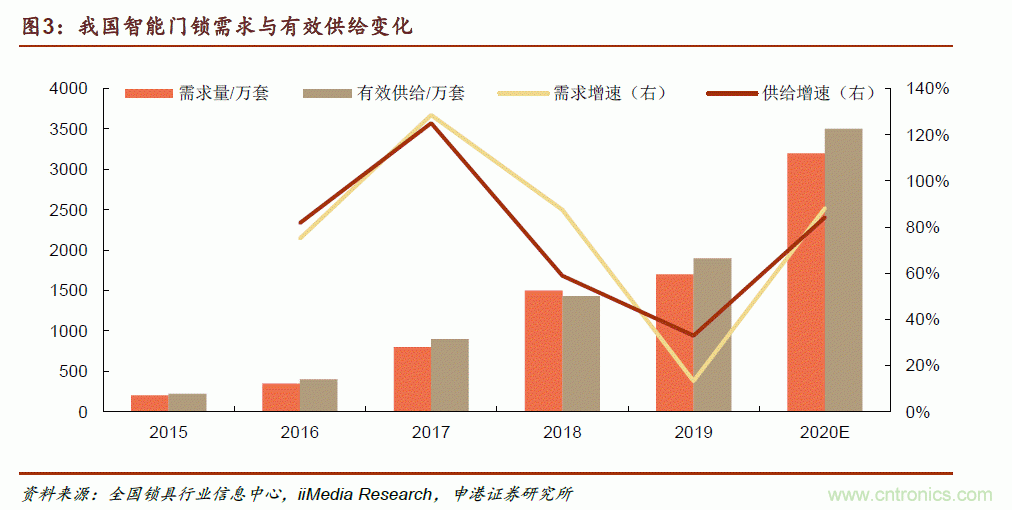地磁傳感器如何為智能門鎖賦能？