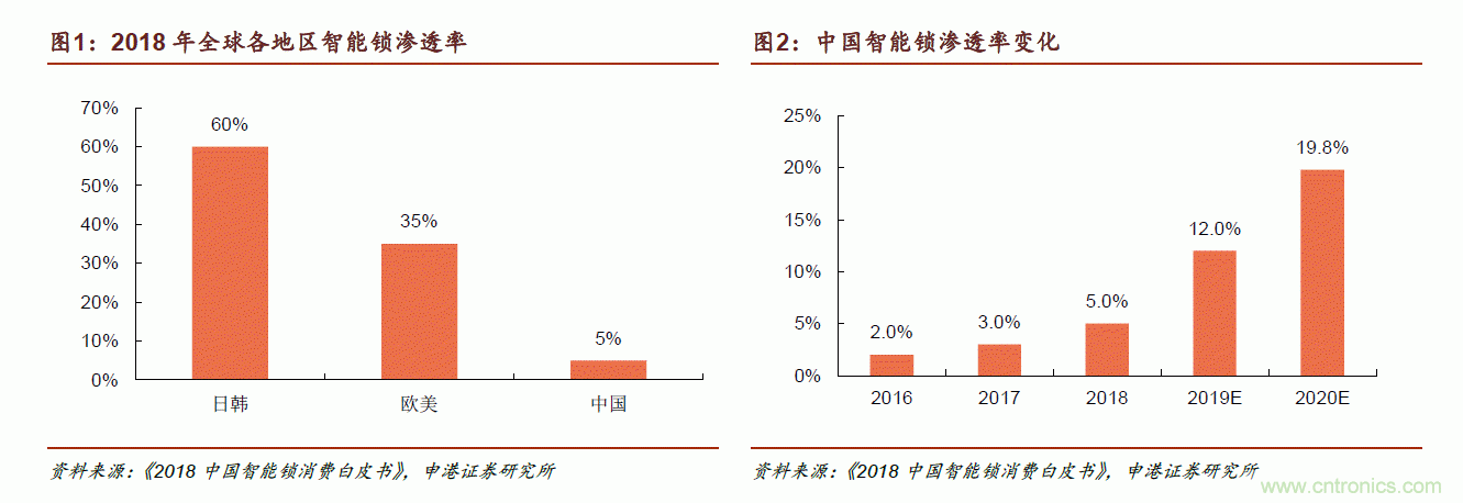 地磁傳感器如何為智能門鎖賦能？