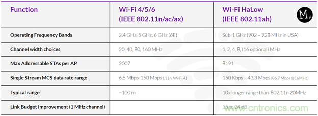 如何利用Wi-Fi Halow技術(shù)，構(gòu)建智能、可持續(xù)的能源基礎(chǔ)設(shè)施