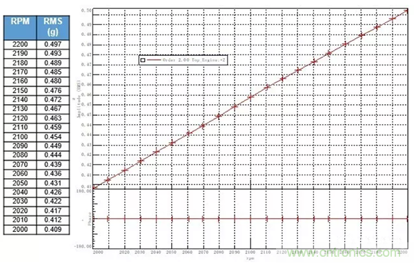 階次的相位、提取與疊加
