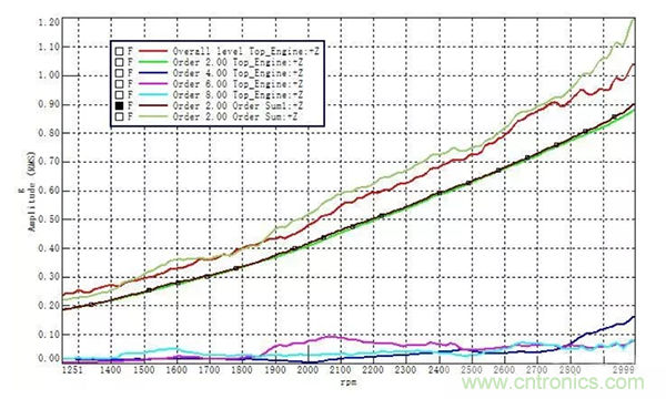 階次的相位、提取與疊加