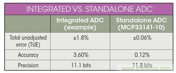 集成ADC與獨(dú)立ADC：如何評(píng)估使用哪種模擬技術(shù)可以滿足你的應(yīng)用需求？