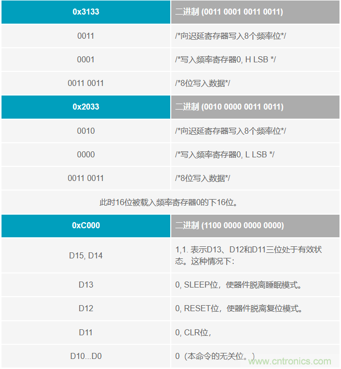 如何將這兩款器件的輸出編程為5 MHz？看了你就明白了