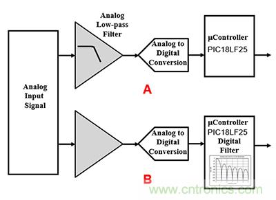 可穿戴醫(yī)療設(shè)備模擬前端電路設(shè)計該選擇模擬濾波器還是FIR濾波器？
