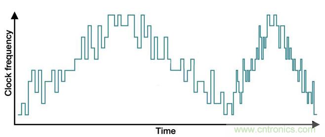 降低開關(guān)模式電源中EMI的常規(guī)方法和最新技術(shù)有哪些？