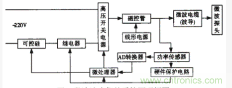 采用嵌入式操作系統(tǒng)和PID控制技術(shù)實現(xiàn)智能微波治療儀的設計 采用嵌入式操作系統(tǒng)和PID控制技術(shù)實現(xiàn)智能微波治療儀的設計