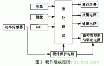 采用嵌入式操作系統(tǒng)和PID控制技術(shù)實現(xiàn)智能微波治療儀的設計 采用嵌入式操作系統(tǒng)和PID控制技術(shù)實現(xiàn)智能微波治療儀的設計