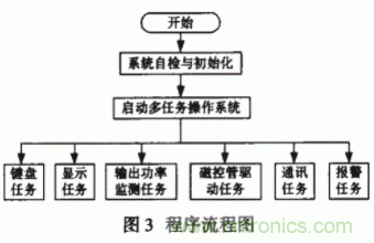 采用嵌入式操作系統(tǒng)和PID控制技術(shù)實現(xiàn)智能微波治療儀的設計 采用嵌入式操作系統(tǒng)和PID控制技術(shù)實現(xiàn)智能微波治療儀的設計