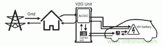 如何對電動汽車實現高效的電源管理？