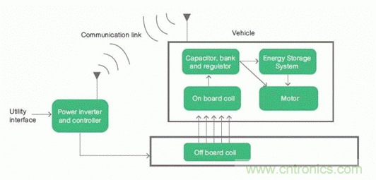 如何對電動汽車實現高效的電源管理？