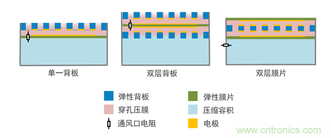 MEMS麥克風技術(shù)與設(shè)計