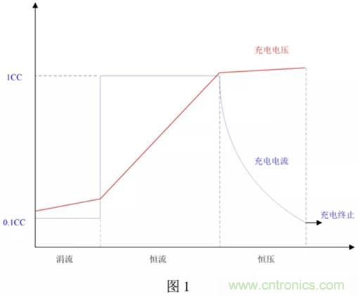 鋰電池充電電路設(shè)計