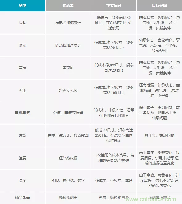 如何選擇最合適的預(yù)測性維護(hù)傳感器？