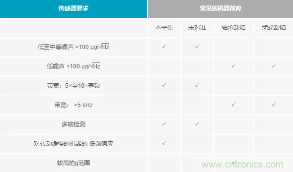 如何選擇最合適的預(yù)測性維護(hù)傳感器？