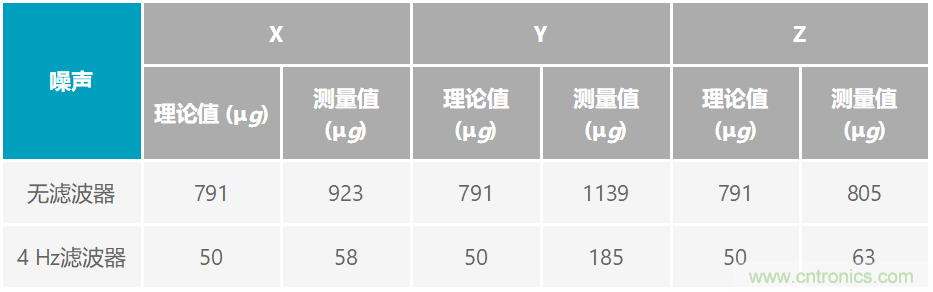 通過應(yīng)力和應(yīng)變管理，實(shí)現(xiàn)出色的高精度傾斜/角度檢測性能