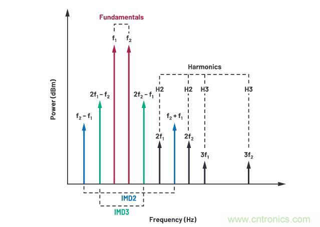 走進(jìn)RF信號鏈，ADI帶你深入理解其特性和性能指標(biāo)