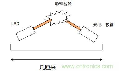 如何杜絕誤報確?？煽勘O(jiān)測？ADI雙光源煙霧探測方案助力掘金千億智慧消防市場