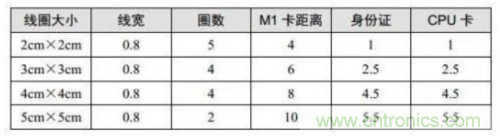 射頻識(shí)別技術(shù)是什么？ RFID無(wú)線射頻識(shí)別技術(shù)基本介紹