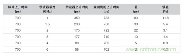 如何使用示波器檢驗(yàn)ESD仿真器？