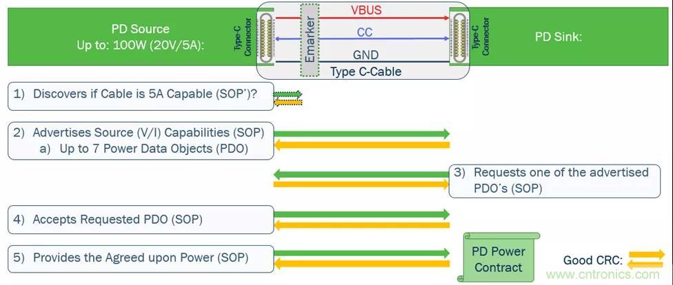 USB Type-C 可編程電源如何滿足5G智能手機(jī)快充需求？這篇文章講透了