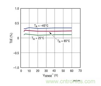 用高準(zhǔn)確度 60V 電量計進(jìn)行電量測量