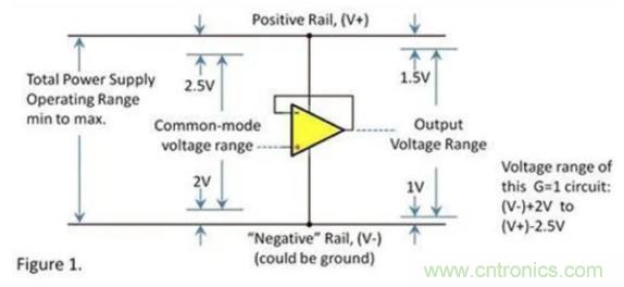 運放的輸入和輸出電壓范圍究竟有多大？