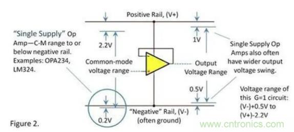 運放的輸入和輸出電壓范圍究竟有多大？