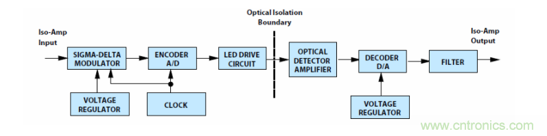 如何使用密封隔離放大器進行設計？