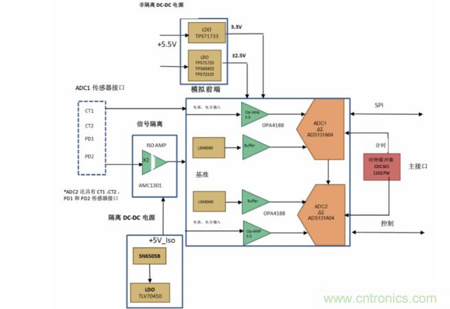 使用24位delta-sigma ADC來覆蓋寬模擬輸入測(cè)量，以實(shí)現(xiàn)電網(wǎng)保護(hù)和控制
