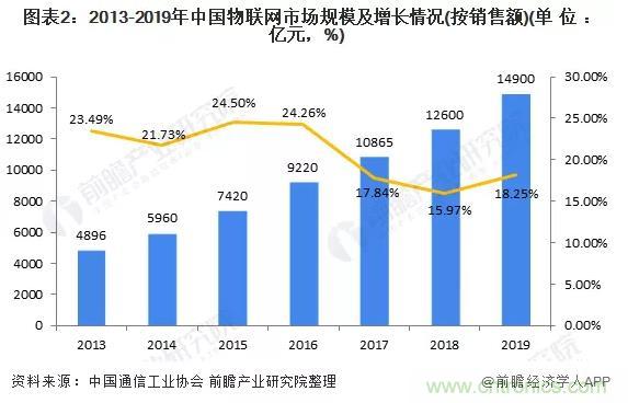 1000+IoT企業(yè)業(yè)績(jī)高速增長(zhǎng)，他們都做了同一件事！
