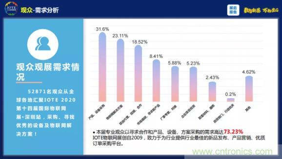 1000+IoT企業(yè)業(yè)績(jī)高速增長(zhǎng)，他們都做了同一件事！