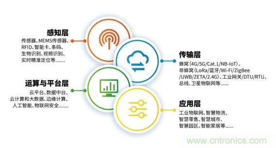 1000+IoT企業(yè)業(yè)績(jī)高速增長(zhǎng)，他們都做了同一件事！