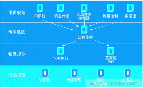 如何增強DSP協(xié)處理能力有哪些應用？