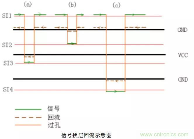 高速信號添加回流地過孔，到底有沒有用？