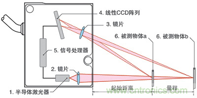 激光測距傳感器的原理、選型、應(yīng)用