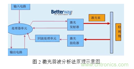 激光測距傳感器的原理、選型、應(yīng)用