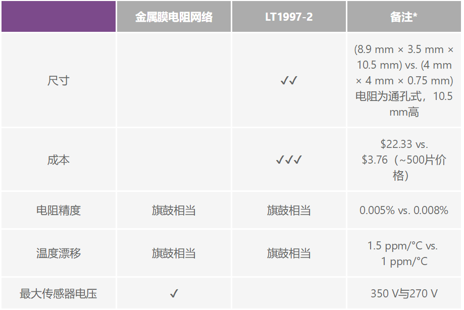 有沒有一種簡單的辦法來創(chuàng)建適合傳感器偏置應(yīng)用的高壓電源？