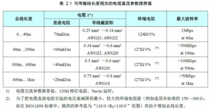CAN接口異常如何分析？看這篇就夠了