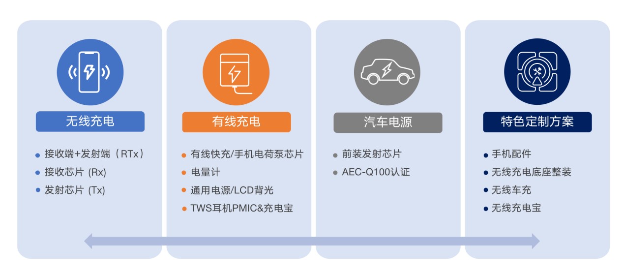 拓展應用新領(lǐng)域、提升使用新體驗，無線快充主導力量探索新政后技術(shù)突破之道
