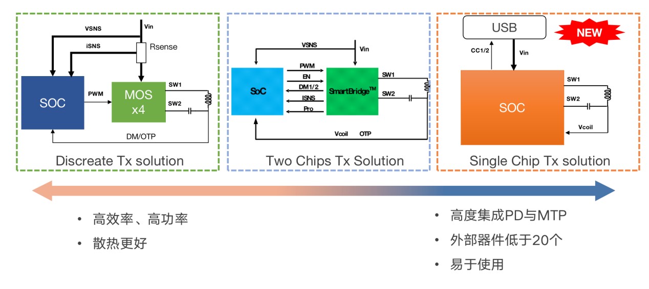 拓展應用新領(lǐng)域、提升使用新體驗，無線快充主導力量探索新政后技術(shù)突破之道